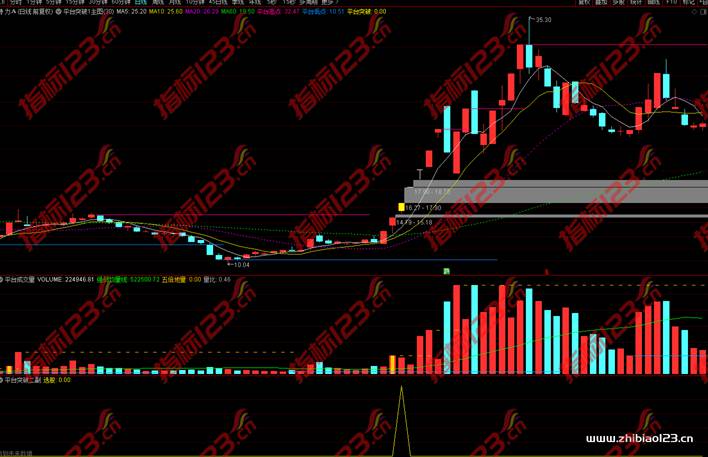通达信【平台突破】主图副图选股预警指标公式源码