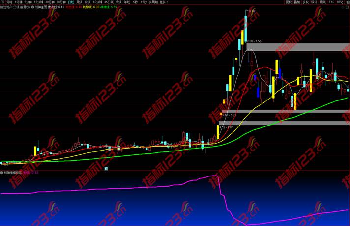 通达信战神涨停排序副图+主图指标公式源码