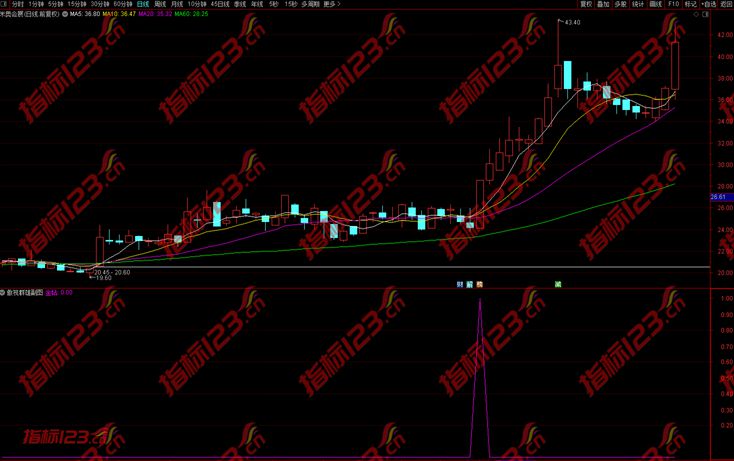 通达信金钻傲视群雄副图+选股预警指标公式源码