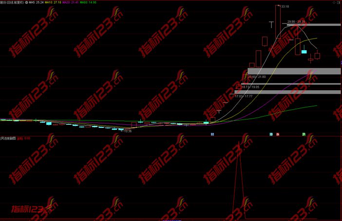 通达信金钻全民选股副图+选股预警指标公式源码