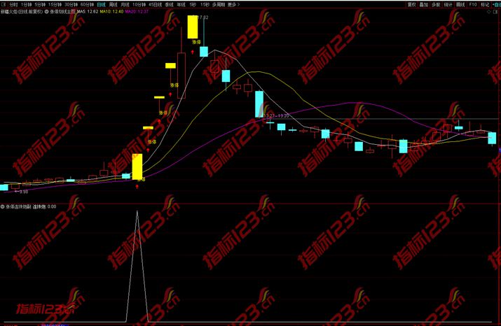 通达信涨停连珠炮主图+副图+选股预警指标公式源码