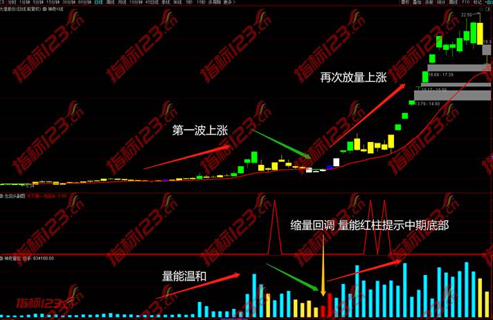 通达信天下第一龙回头副图+选股指标公式源码