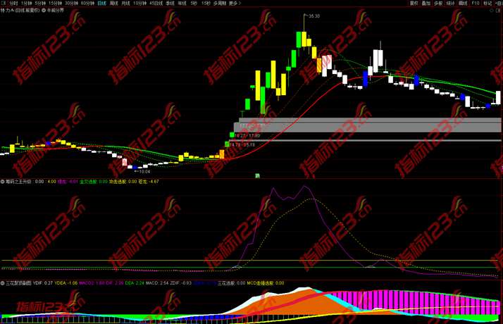 通达信筹码之王升级版副图+选股预警指标公式源码