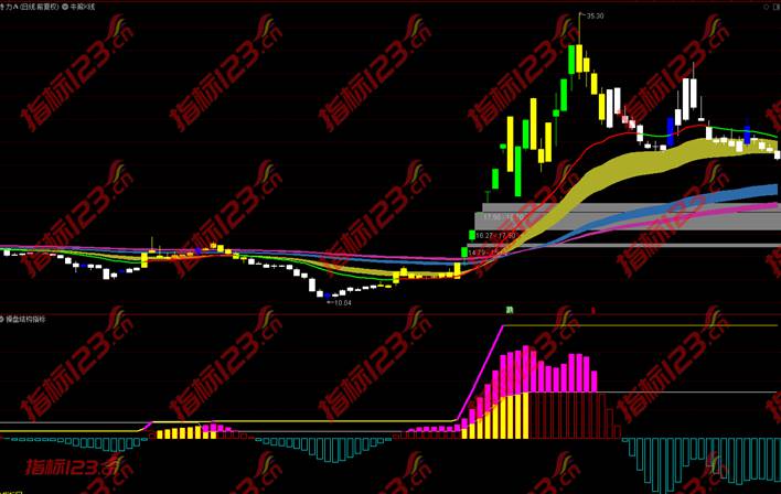 通达信机构操盘之大牛启动副图+选股预警指标公式源码