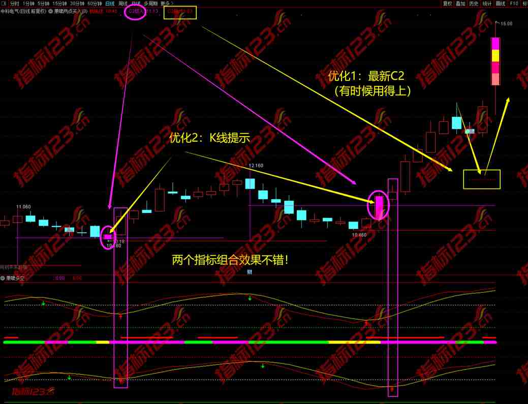 通达信啸啸两点买入优化版主图+副图+选股预警指标公式源码