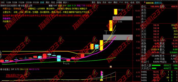 通达信扶摇直上九万里主图+副图+选股预警金钻指标