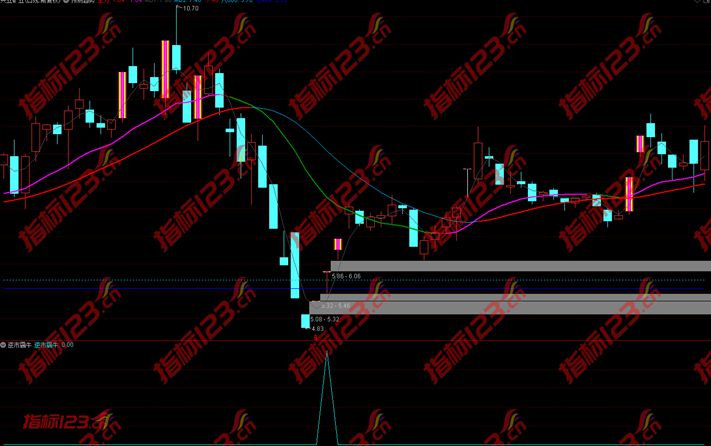 通达信逆市霸牛副图+选股预警指标公式源码