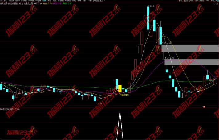 通达信潜龙爆发主图+副图+选股预警指标公式源码