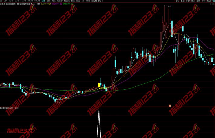 潜龙爆发指标案例截图4