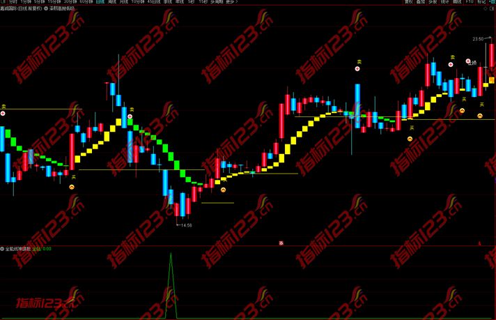 通达信全能战神旗舰版副图+选股预警指标公式源码