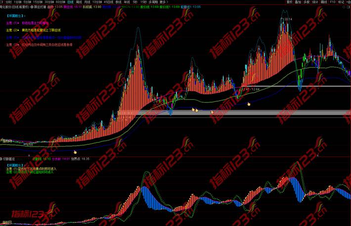 通达信跟庄打猎主图+副图+选股预警指标公式源码