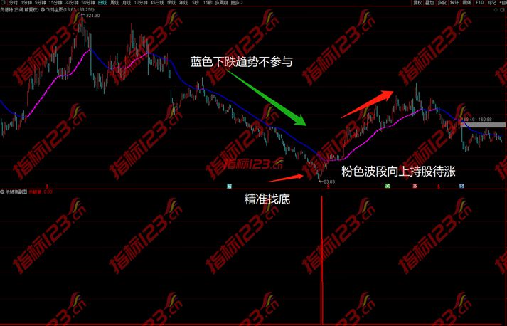 通达信杀破狼飞鸿主图+副图+选股预警指标公式源码