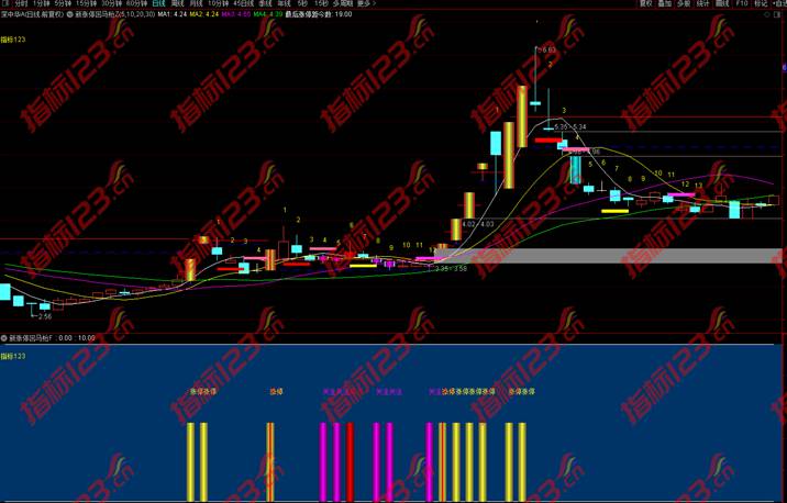 通达信新版涨停回马枪主图+副图+选股指标公式源码