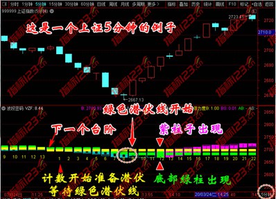 最新通达信波段密码潜伏追涨停版全套金钻指标公式源码