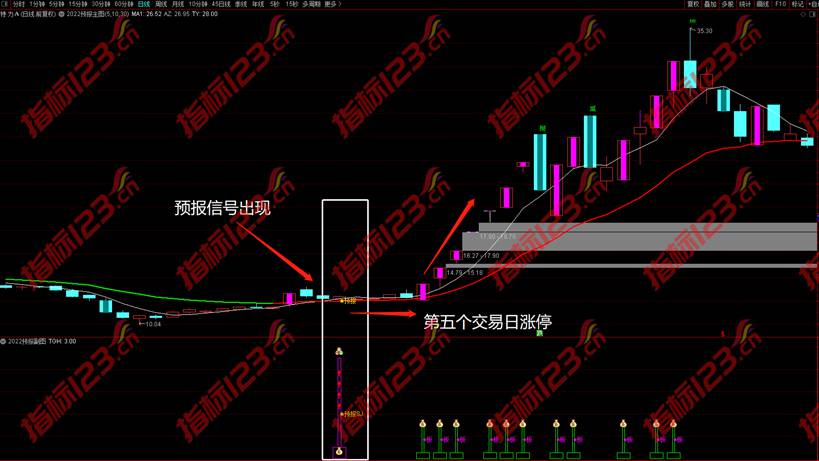 通达信2022预报涨停升级优化版主图副图选股预警金钻指标公式源码