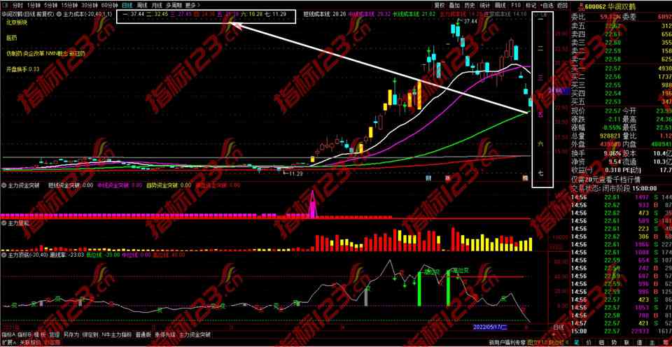 通达信主力资金横盘突破全套指标公式源码