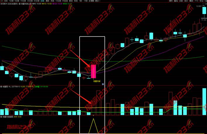 通达信地量突破金钻指标公式（主图+副图+选股预警）源码
