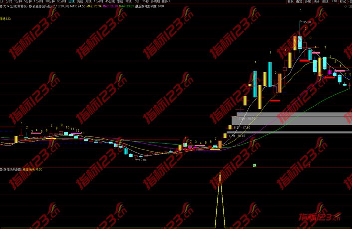 通达信涨停绝杀龙头打板战法副图+选股预警指标公式源码