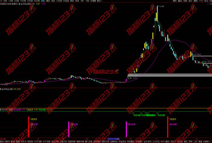 通达信金牛院主图+副图+选股预警指标公式源码
