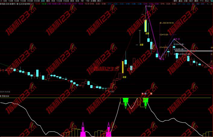通达信五点多组预测指标案例截图1