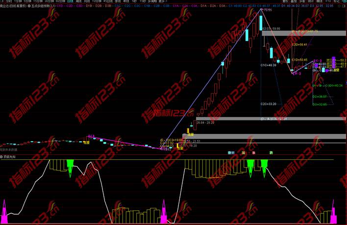 通达信五点多组预测指标案例截图2