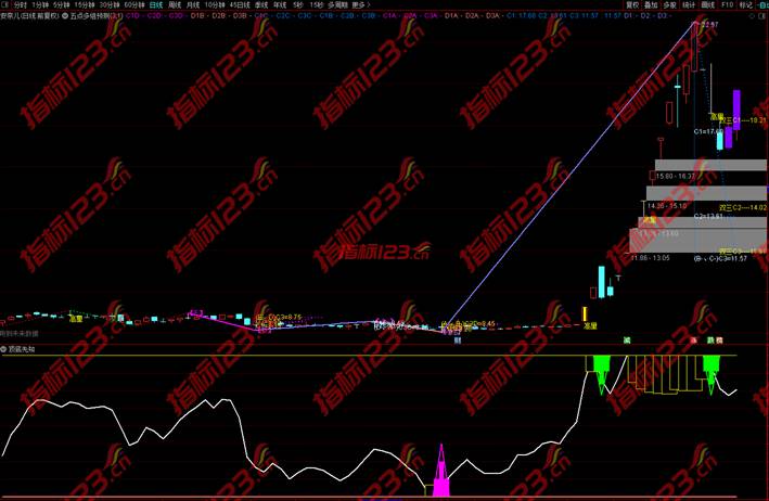 通达信五点多组预测指标案例截图3