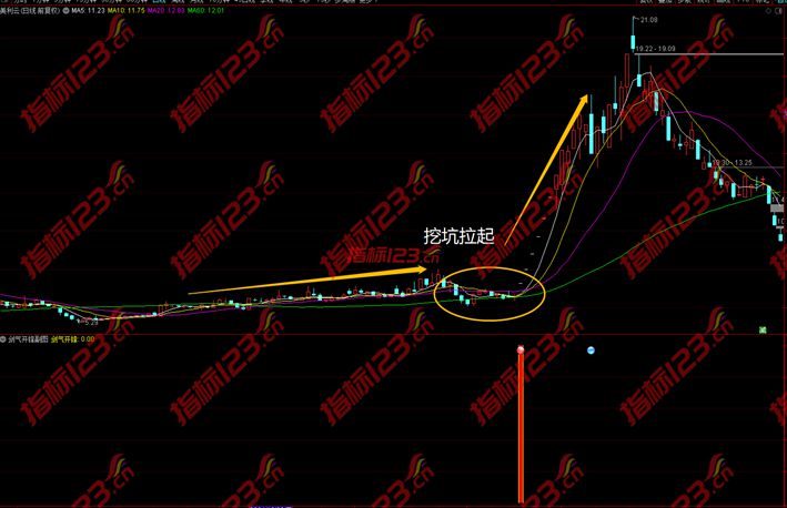 通达信剑气开锋副图+选股预警指标公式源码下载