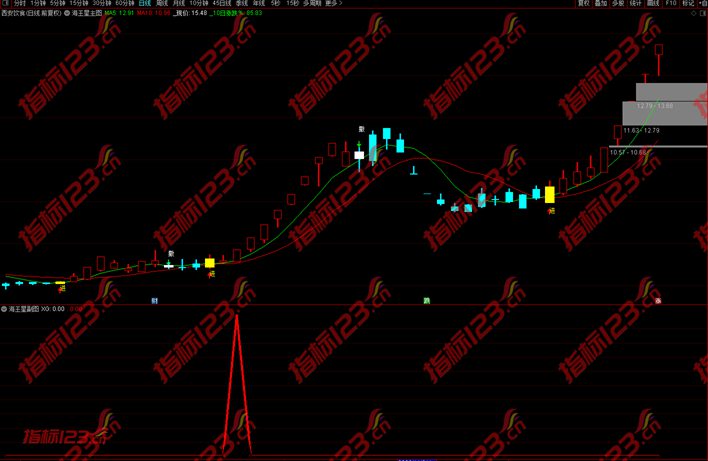 通达信海王星主图+副图+选股预警金钻指标公式源码