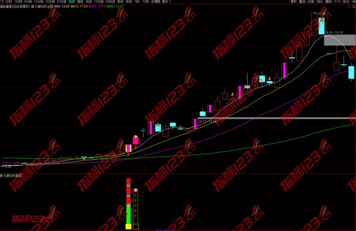 通达信九啸龙吟主图+副图+选股预警指标公式源码