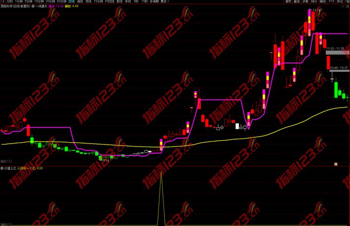 通达信《一线通天》主图+副图+选股公式，实现自己的小目标！