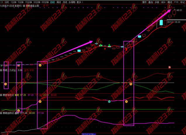 萧啸操盘指标案例截图1