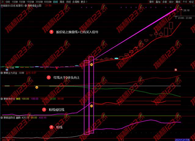 萧啸操盘指标案例截图10