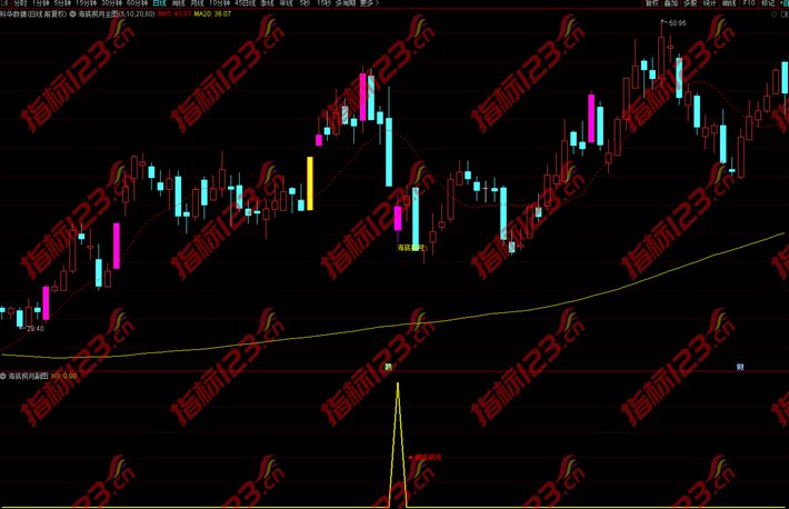 海底捞月指标案例截图3