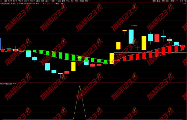 通达信新涨停跳空缺口螺旋桨接力战法全套指标公式源码分享