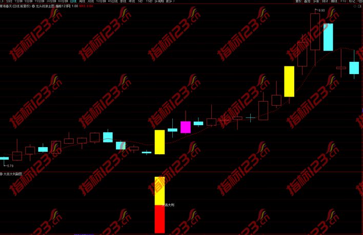 通达信《大吉大利》副图+选股预警指标公式源码