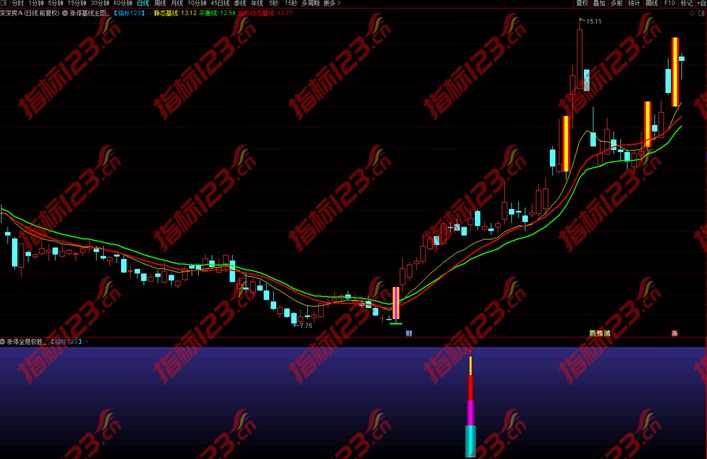 价值3600元/年的通达信《睿衍云》操盘系统全套指标公式源码