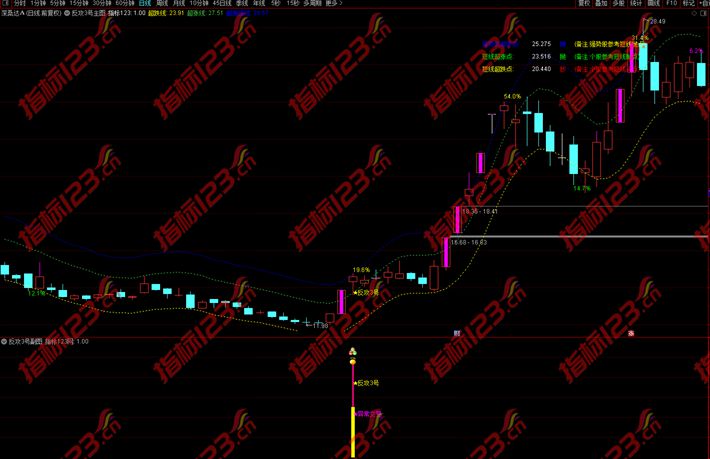 通达信《反攻3号》主图+副图+选股预警指标公式源码