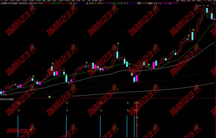 通达信《线上阴线过后买入》主图+副图+选股指标公式源码