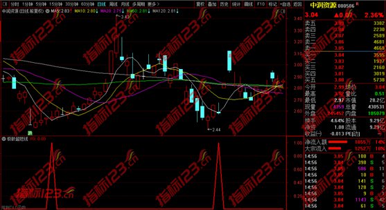 通达信《极致超短线》副图+选股预警指标公式源码