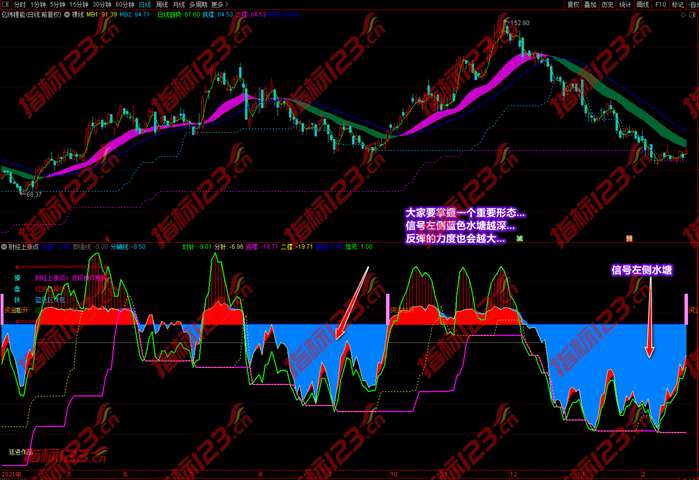 通达信2022《财经上涨点》主图+副图+选股预警指标公式源码