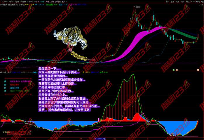财经上涨点指标案例截图2