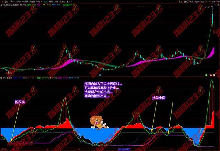 财经上涨点指标案例截图5