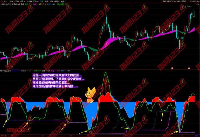 财经上涨点指标案例截图7