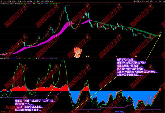 财经上涨点指标案例截图8