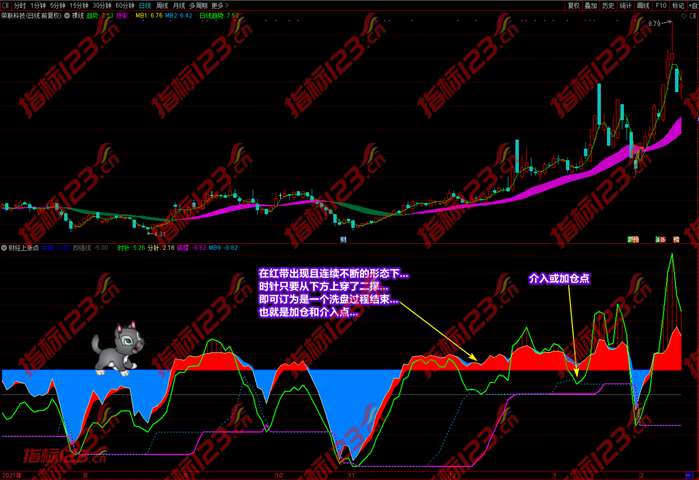 财经上涨点指标案例截图9