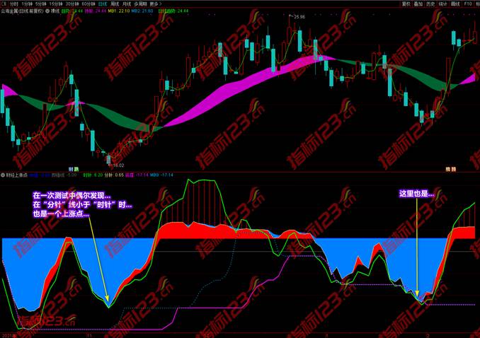 财经上涨点指标案例截图14