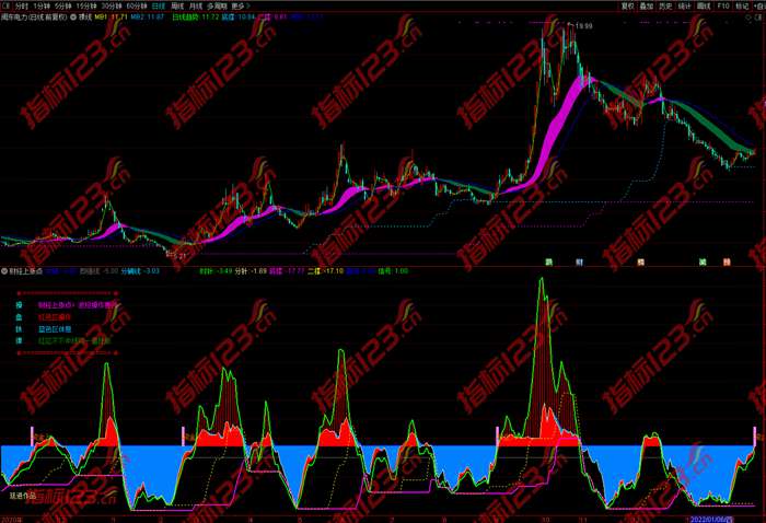 财经上涨点指标案例截图24