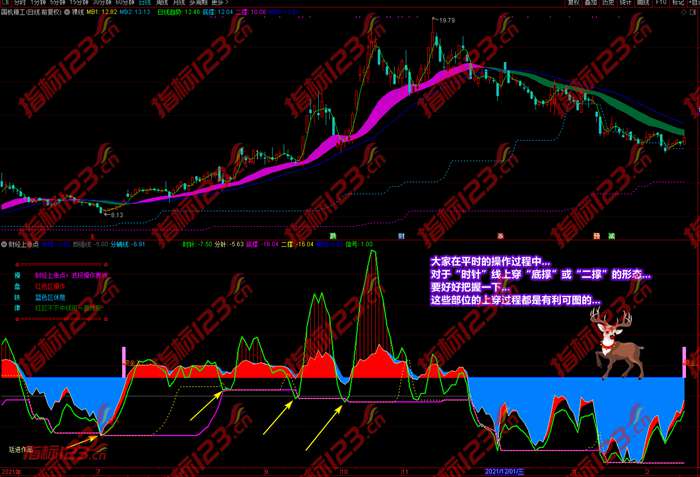 财经上涨点指标案例截图27