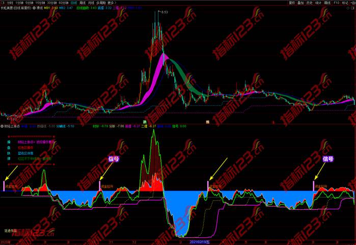 财经上涨点指标案例截图28