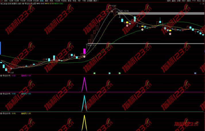 通达信《寻龙诀》主图+副图+选股预警全套指标公式源码
